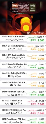 گزارش خلاصه بازار فولاد و مواد اولیه، چهارشنبه ۱۲ مهر. بازار آرام و در انتطار