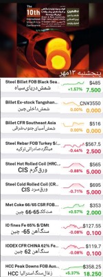خلاصه بازار:  خیزش ۷ و نیم دلاری شمش CIS و سکوت عمیق در بازار شمش چین.