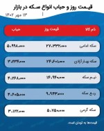 پیش‌بینی قیمت طلا و سکه ۱۵ مهر ۱۴۰۲ /حرکت معکوس طلا در رشد قیمت سکه.