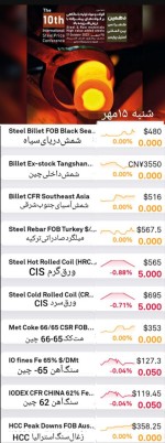 ریزش مواد اولیه در غیاب چینی ها. ،شاخص Iodex62 سنگ آهن دوباره در زیر مدار ۱۲۰ دلاری قرار گرفت