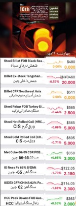 خلاصه گزارش بازار، چهارشنبه  ۱۹ مهرماه 1402
