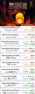 خلاصه گزارش بازار، پنجشنبه ۲۰ مهر ماه.
