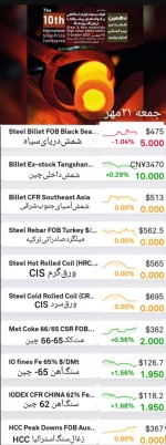 کاهش ۵ دلاری شمش CIS و ۱۰ یوان بهبود در شمش داخلی چین.
