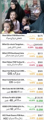 گزارش بازار فولاد و مواد اولیه