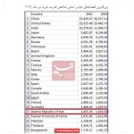 ایران با یک پله صعود بیست‌ویکمین اقتصا دنیا شد