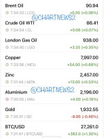 نرخ جهانی نفت، طلا و فلزات جهانی دوشنبه 24 مهرماه