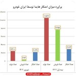 دست احتکار کنندگان ایران خودرو در بورس رو شد