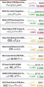 گزارش بازار فولاد و مواد اولیه