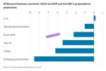 تفاوت تولید ناخالص داخلی واقعی 2023 کشورها و پیش بینی‌های صندوق بین‌المللی پول