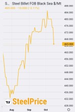 ریزش ۱۰ دلاری شمش صادراتی CIS