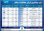 بیشترین ارزش معاملات سهام امروز