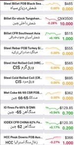 گزارش بازار فولاد و مواد اولیه