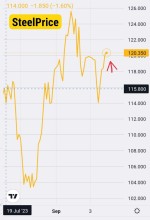 تغییرات سه ماهه سنگ آهن (شاخص Iodex 62) . هنوز مثبت