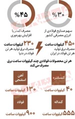 میزان مصرف برق صنایع فولادی ایران نسبت به کشورهای دیگه