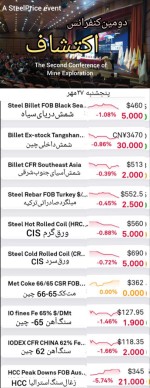 بازار جهانی فولاد " قرمز"  پنجشنبه ۲۷ مهرماه.  ریزش قیمت ها تقریبا در همه بخش های بازار