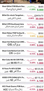گزارش بازار فولاد و مواد اولیه مورخ ۱۴۰۲/۰۷/۲۹