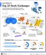 بزرگترین بورس‌های جهانی از لحاظ ارزش بازار
