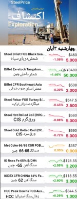 جزئیات بازار فولاد و مواد اولیه، چهارشنبه ۳ آبان
