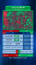 الاکلنگ بازی بورس این هفته نسبتا متعادل تموم شد/  رشد ۳ هزار واحدی شاخص فلزات