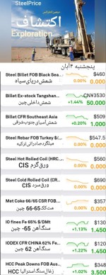 گزارش بازار فولاد و مواد اولیه، پنجشنبه ۴ آبان