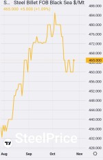 نوسان سه ماهه شمش دریای سیاه