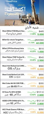 گزارش بازار فولاد و مواد اولیه، شنبه ۶ آبان
