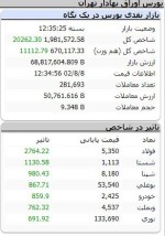 رشد 20 هزار واحدی شاخص کل