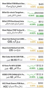 گزارش بازار فولاد و مواد اولیه، سه‌شنبه ۹ آبان