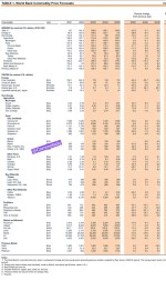 پیش‌بینی جدید بانک جهانی برای نرخ کامودیتی‌ها
