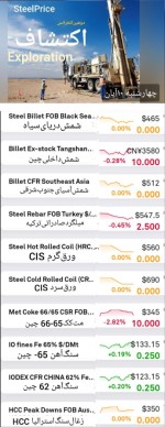 گزارش بازار فولاد و مواد اولیه، چهارشنبه ۱۰ آبان