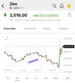 افزایش هزینه‌ها منجر به تعطیلی دو معدن و افزایش نرخ روی شد