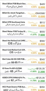 گزارش بازار فولاد و مواد اولیه، پنجشنبه ۱۱ آبان
