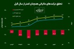 عدم تسلیم اظهارنامه یکی از راه‌های فرار مالیاتی/ صدور ۶۰۰ هزار اظهارنامه برای فراریان مالیاتی