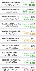 گزارش بازار فولاد و مواد اولیه، شنبه ۱۳ آبان