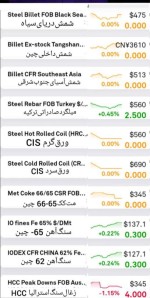 گزارش بازار فولاد و مواد اولیه، سه‌شنبه ۱۶ آبان.