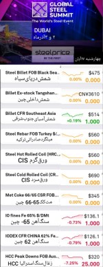 گزارش بازار فولاد و مواد اولیه، چهارشنبه ۱۷ آبان