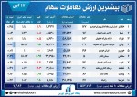 بیشترین ارزش معاملات 17 آبان ماه