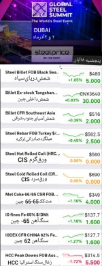 گزارش بازار فولاد و مواد اولیه، پنجشنبه ۱۸ آبان