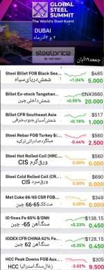 گزارش بازار فولاد و مواد اولیه، جمعه ۱۹ آبان‌