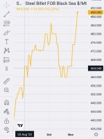 افرایش قابل توجه شمش دریای سیاه و عبور از رکورد ۳ ماهه