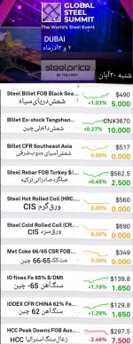 گزارش بازار نسبتا سبز فولاد و مواد اولیه، شنبه ۲۰ آبان