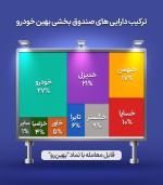 ویژگی‌های سبد سهام "بهین رو"