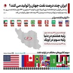 ایران چند درصد از نفت جهان را تولید می‌کند؟