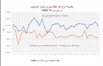 مقایسه نرخ دلاری کاتد مس و شمش آلومینیوم در بورس‌کالا