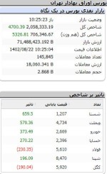 ارزش معاملات خرد امروز در یک ساعت ابتدایی به ۲ هزار میلیارد تومان رسید