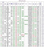 آمار بیشترین ارزش معاملاتی بازار سرمایه 22 آبان ماه 1402