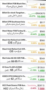 گزارش بازار مواد اولیه و فولاد