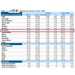 نفت ایران گران‌تر از نفت عربستان