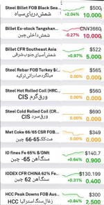 گزارش بازار فولاد و مواد اولیه ، چهارشنبه ۲۴ آبان