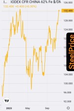 سنگ آهن روی رکورد ۲ ساله قرار دارد